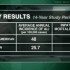 Blacks at increased risk for acute lung injury