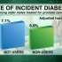 Androgen deprivation therapy tied to diabetes but not to heart disease