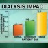 Obesity raises risk of residual kidney function loss after initiation of dialysis
