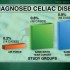 Prevalence of celiac disease has increased dramatically in last half-century