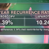 Increased recurrence risk small with laparoscopic staging of uterine cancer