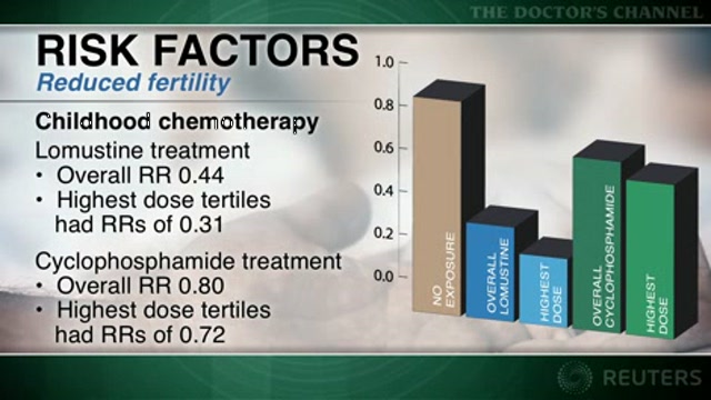 Fertility impaired in many female childhood cancer survivors Thumbnail