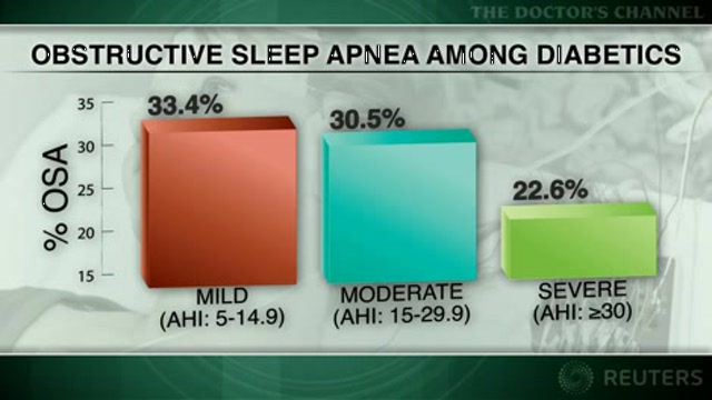 Undiagnosed sleep apnea prevalent in obese type 2 diabetics Thumbnail