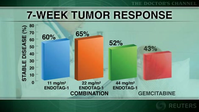 Novel paclitaxel formulation with gemcitabine prolongs survival in pancreatic cancer Thumbnail