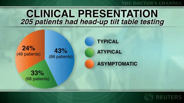 Hypotension unawareness” common in patients who fall Thumbnail
