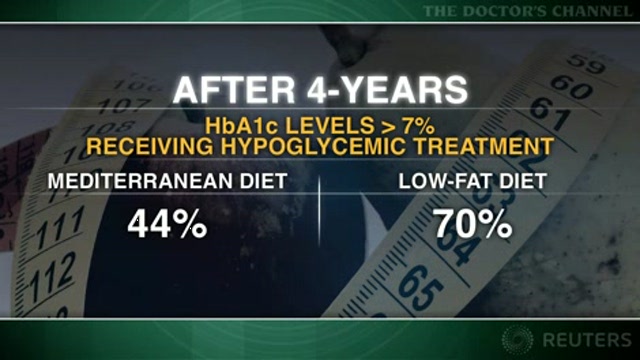 Mediterranean-style diet trounces low-fat diet for diabetics Thumbnail