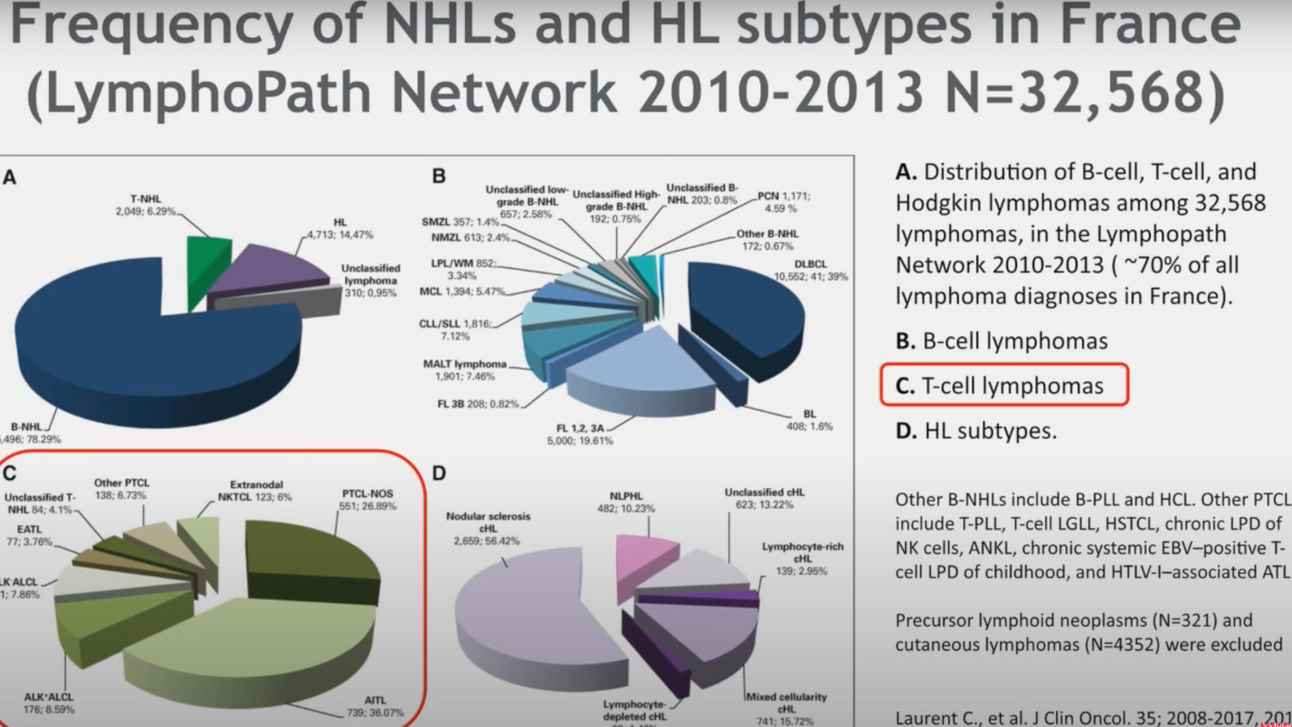 ASH 2022: B-Cell Lymphoma Update Thumbnail